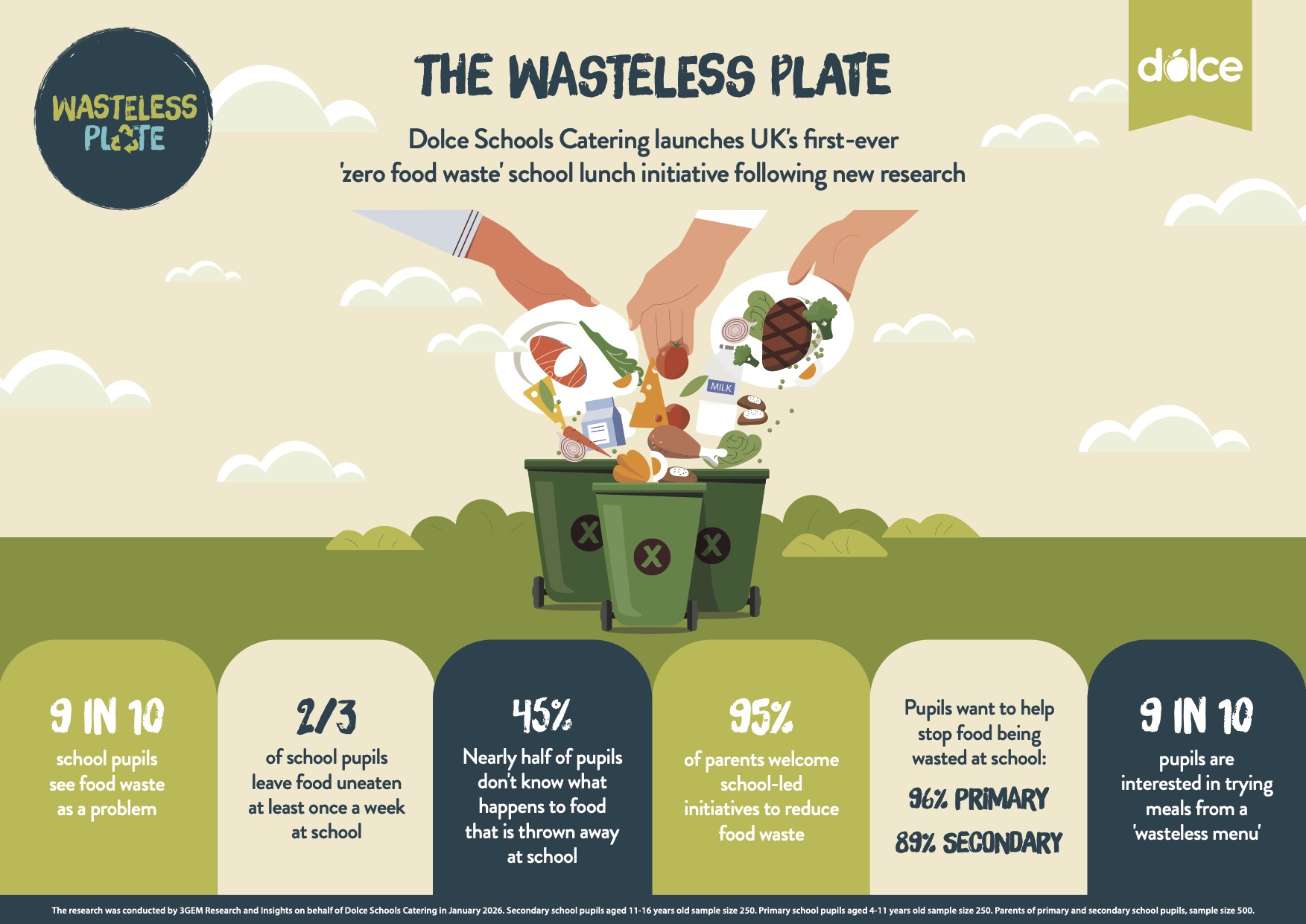 Dolce Wasteless Plates infographic